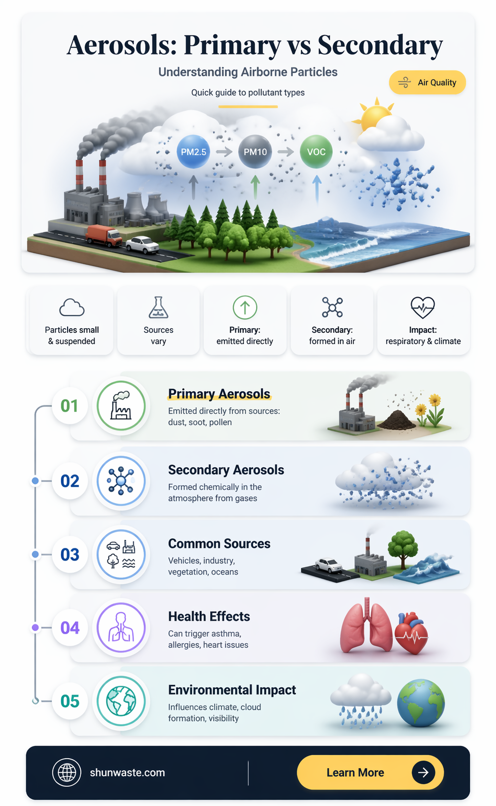 are aerosols secondary pollutants