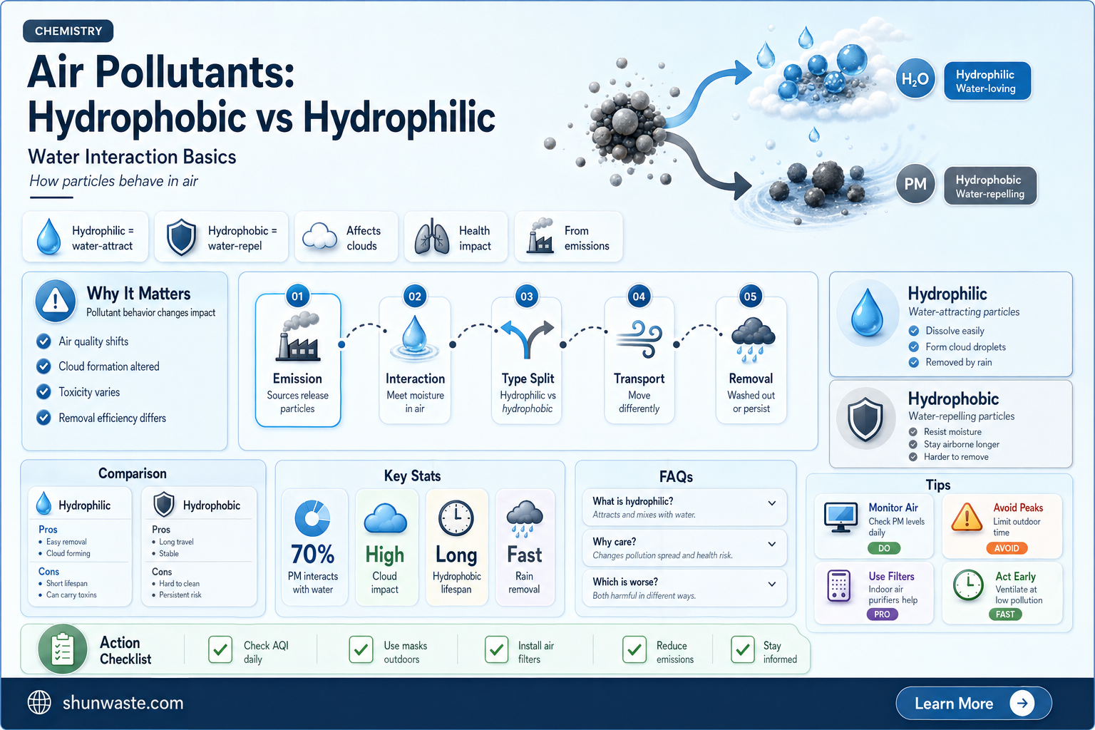 are air pollutants hydrophobic