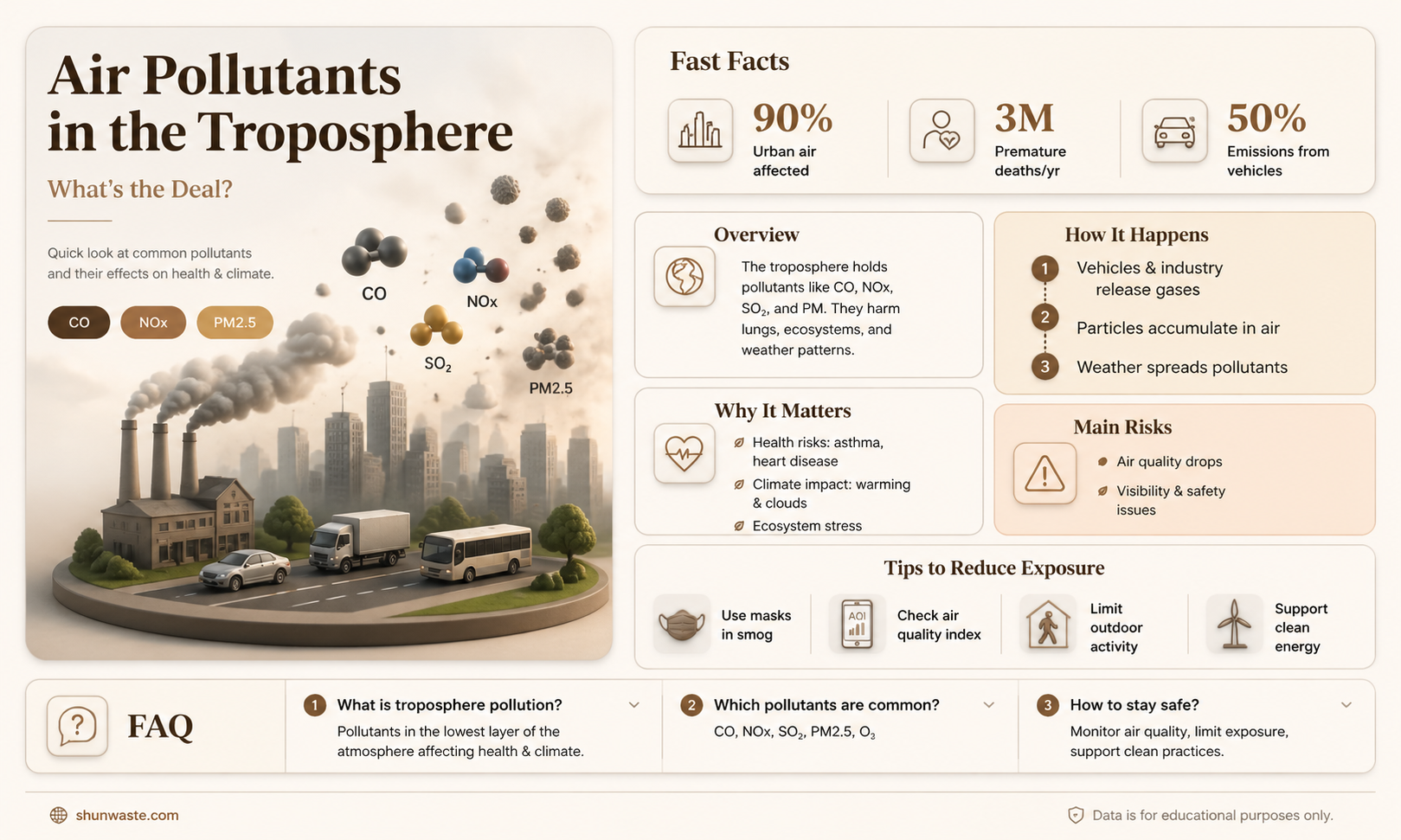 are air pollutants present in troposphere