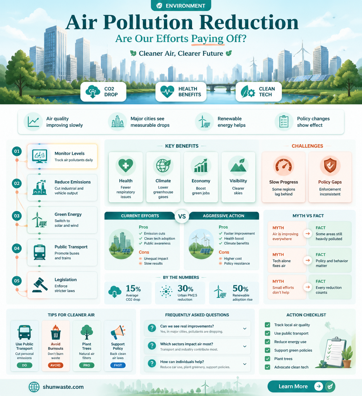 are air pollution reduction efforts working