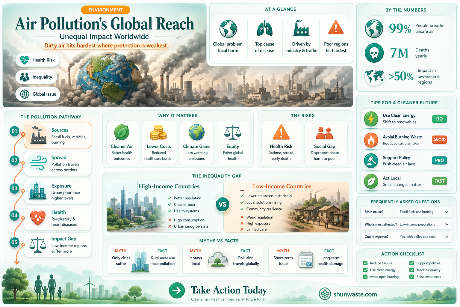 are all countries affected equally by air pollution