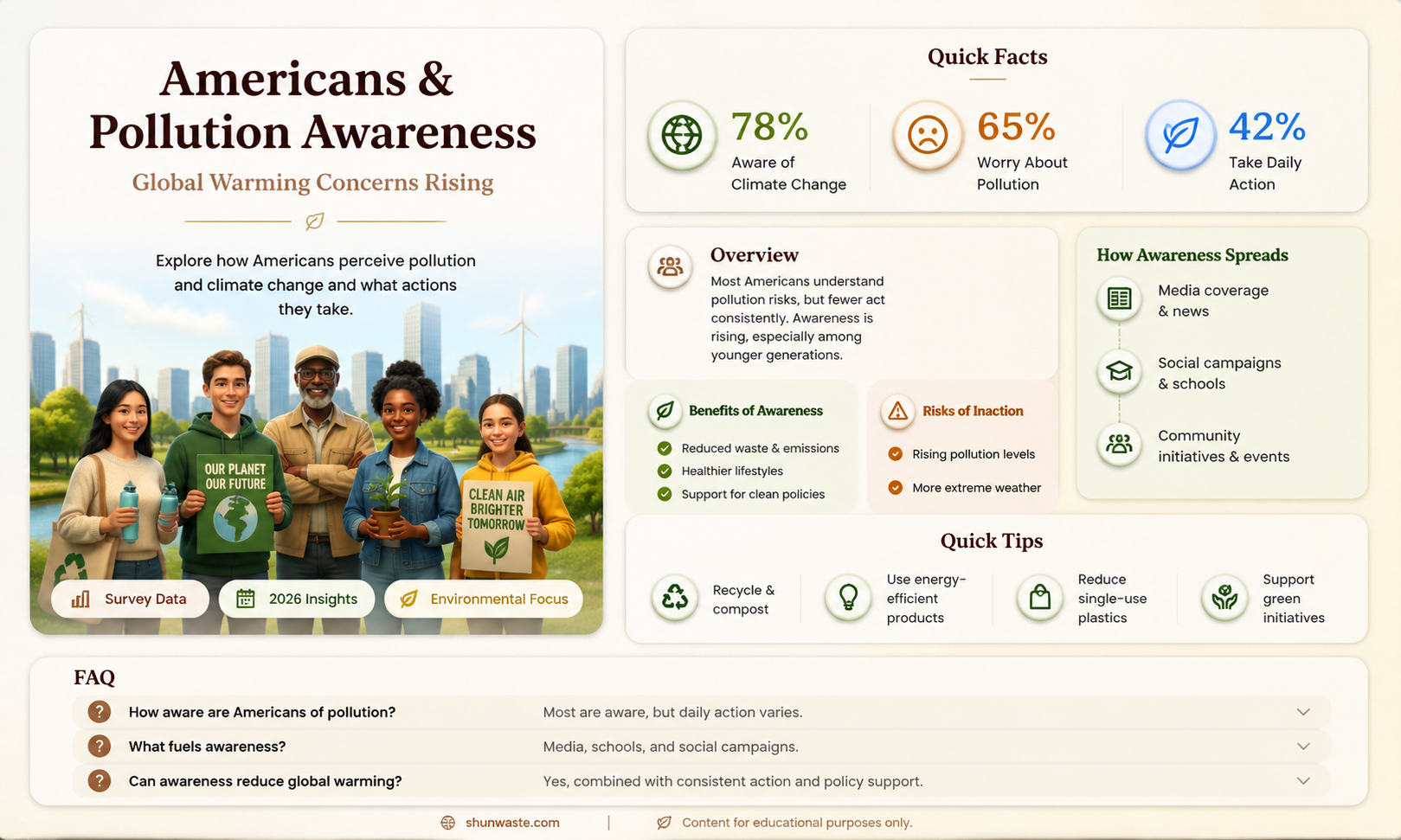 are americans ignorant on pollution and global warming