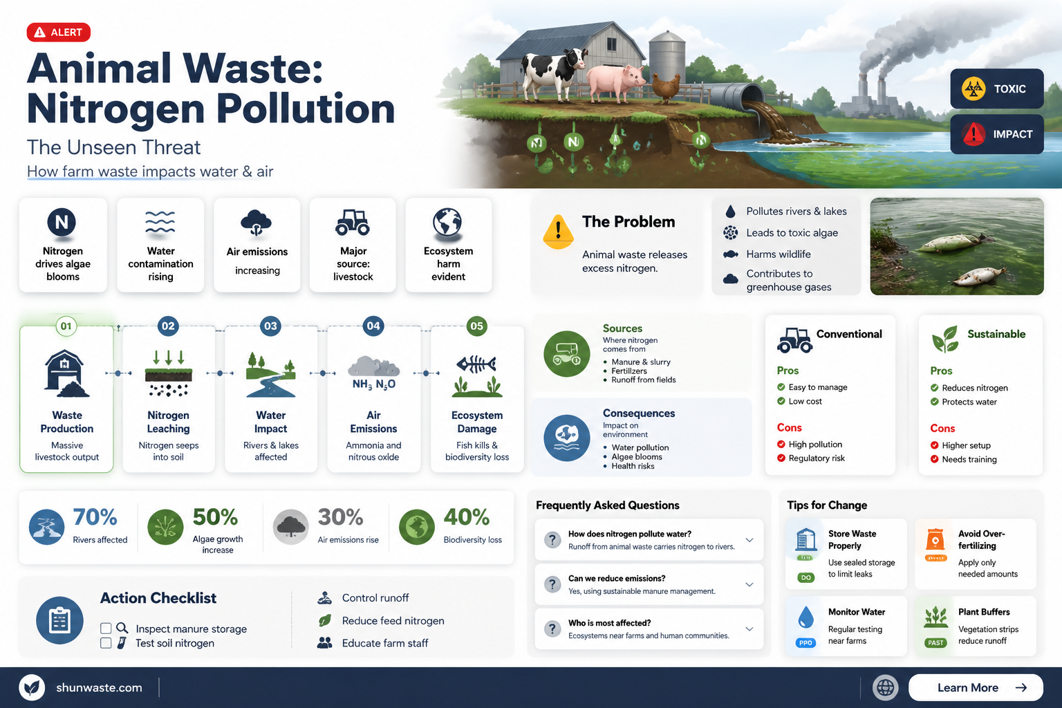 are animal wastes a nitrogen pollutant