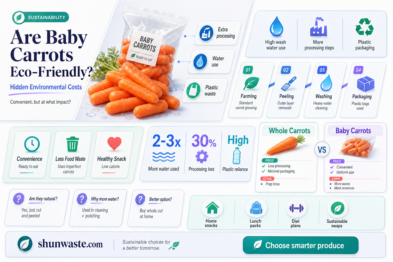 are baby carrots bad for the environment
