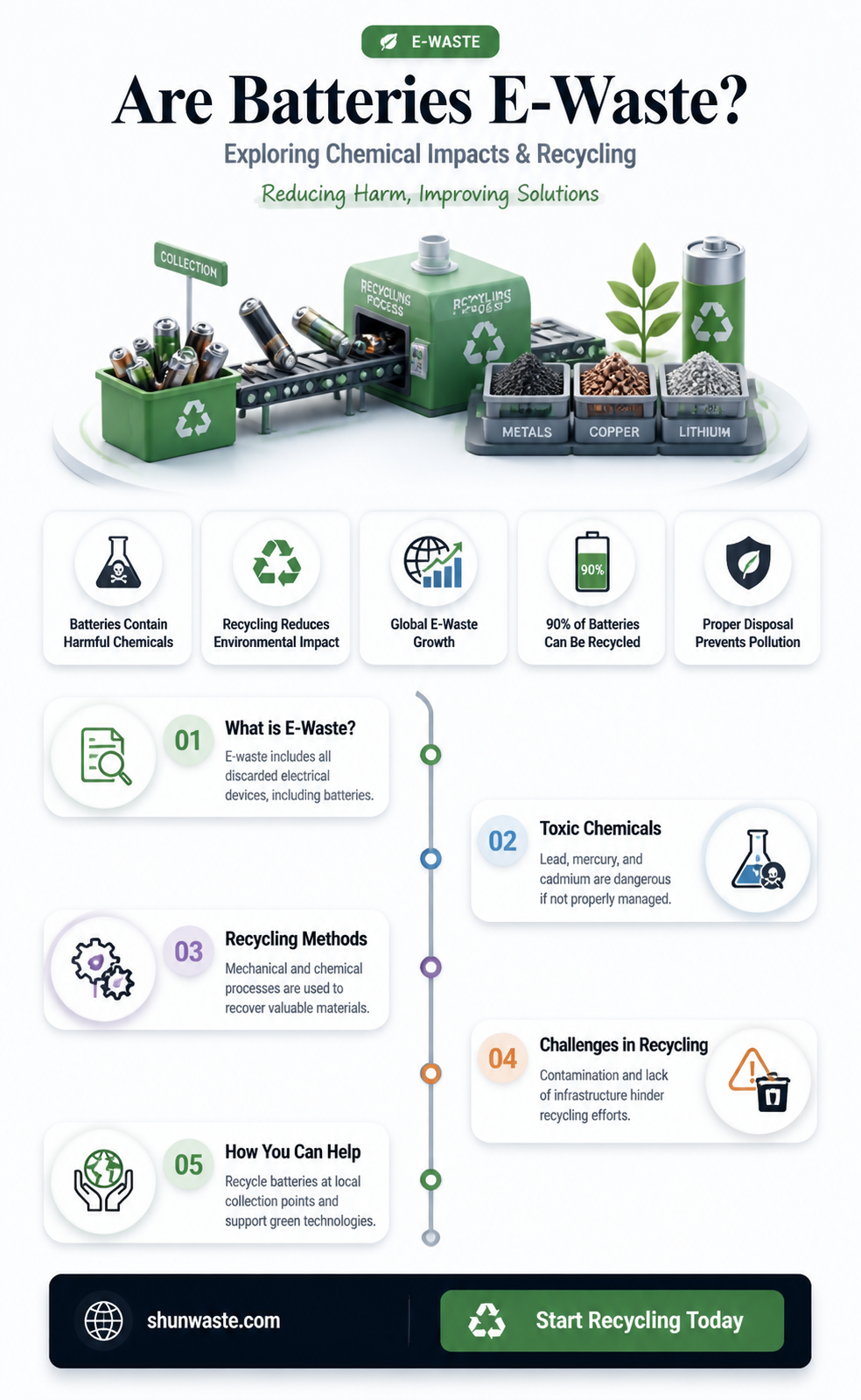 are battery considered e-waste and hcemicals
