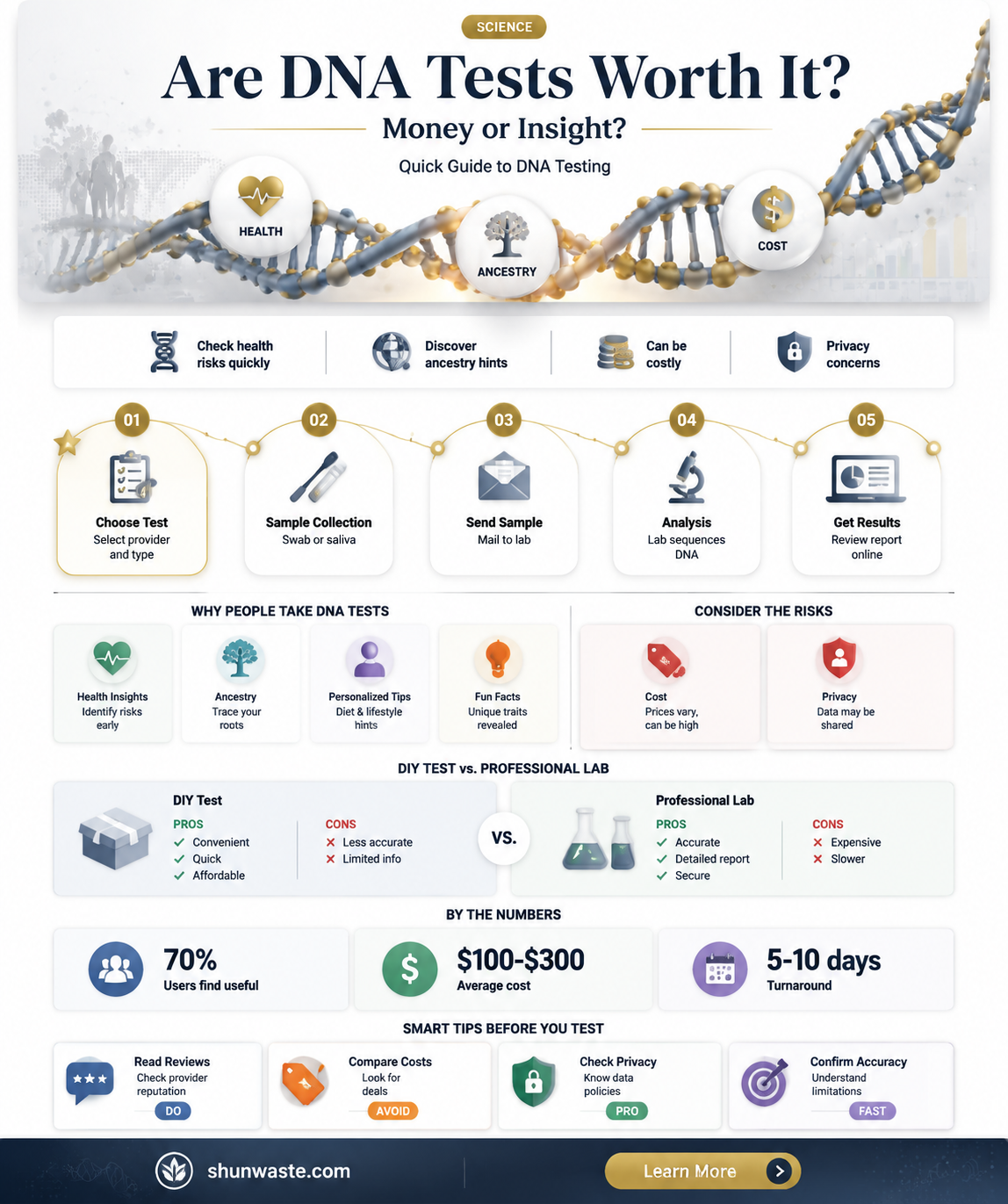 are dna tests a waste of money