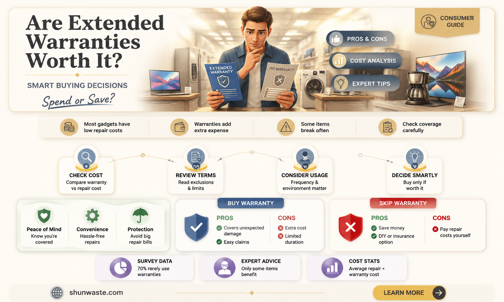 are extended warranties a waste of money