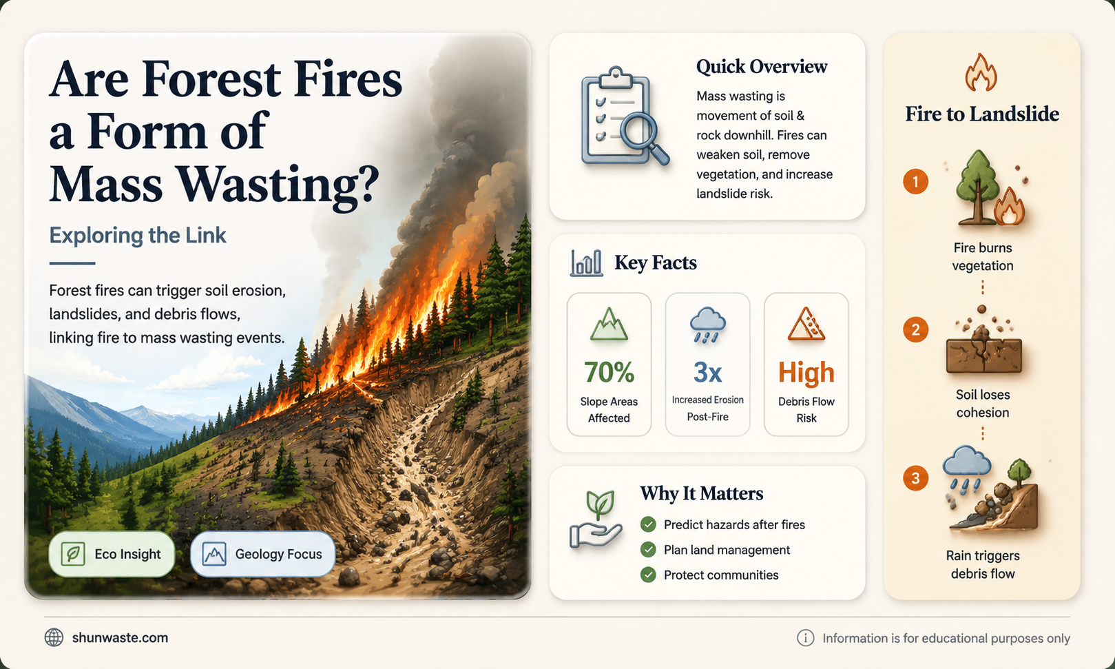 are forest fires a mass wasting event