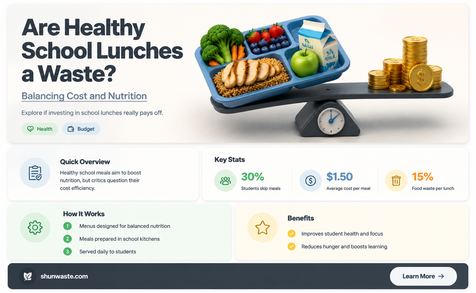 are healthy school lunch programs a waste