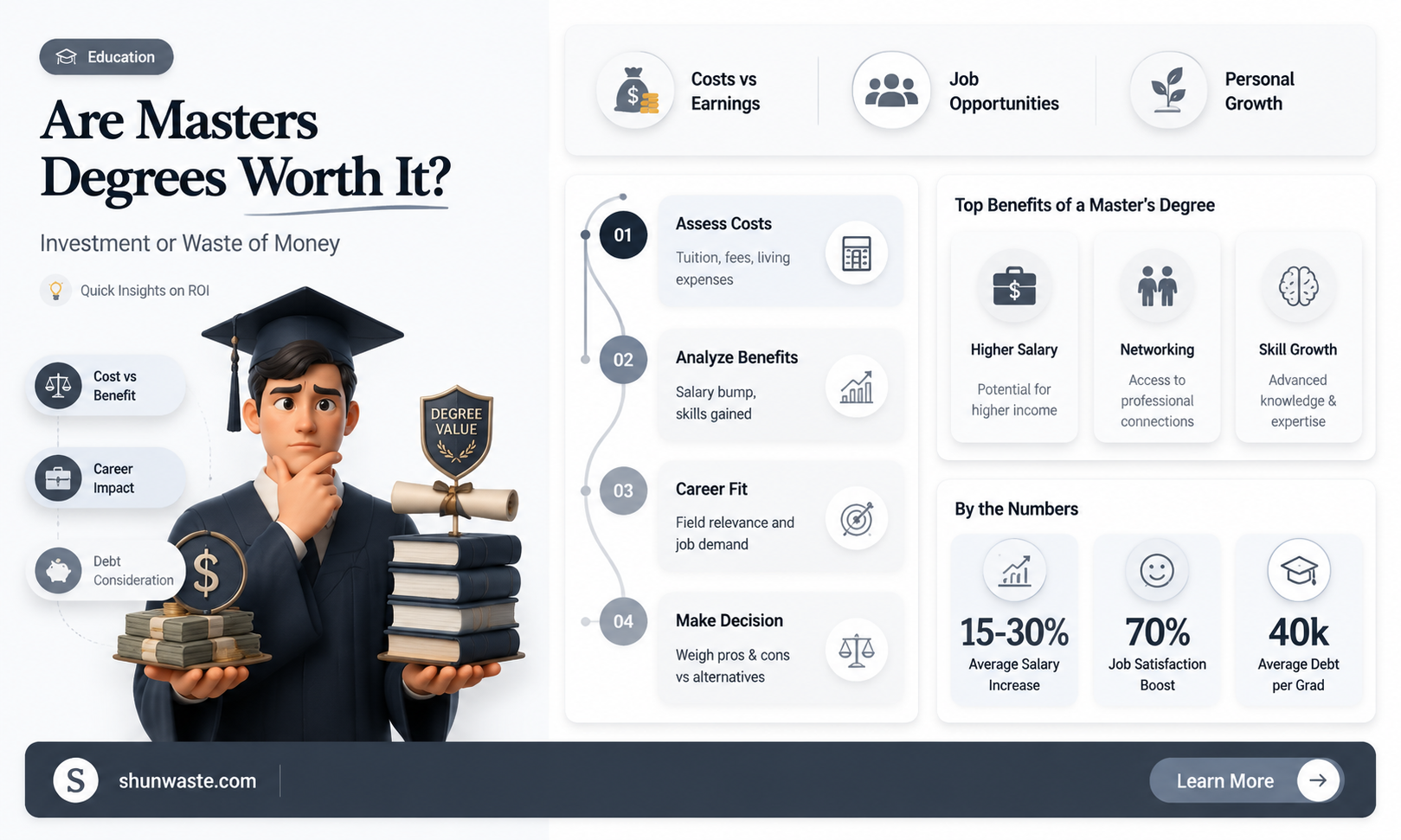 are masters degrees a waste of money