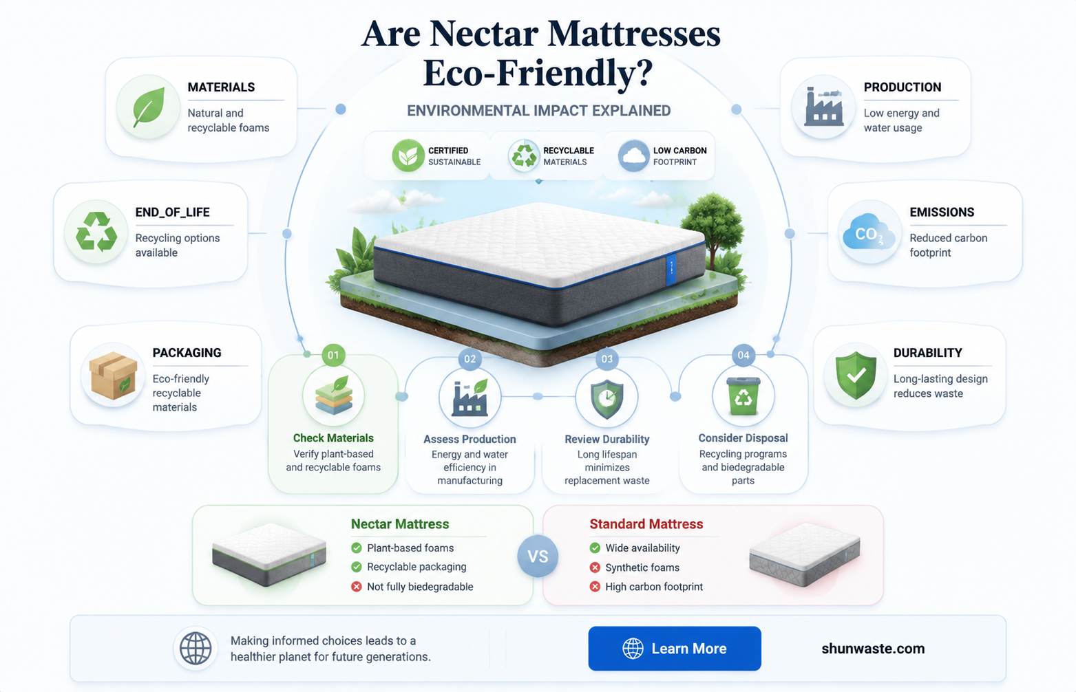 are nectar mattresses bad for the environment