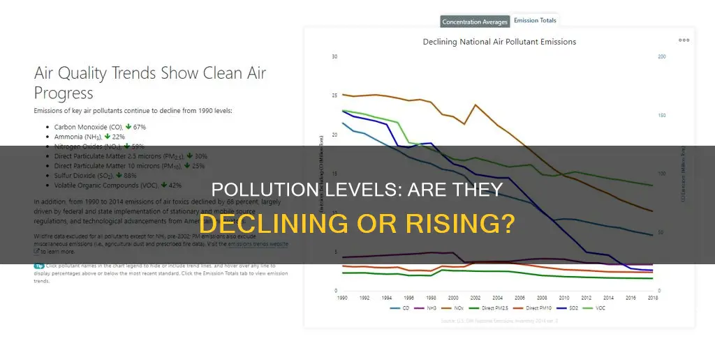 are pollution levels declining