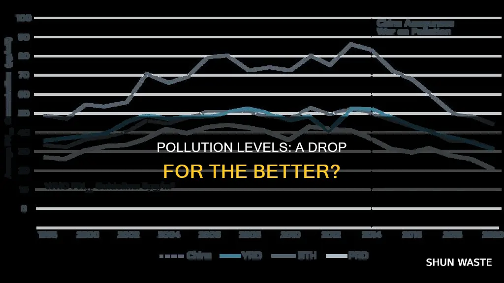 are pollution levels dropping