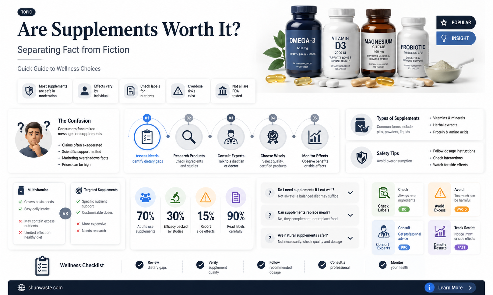 are all supplements a waste of money