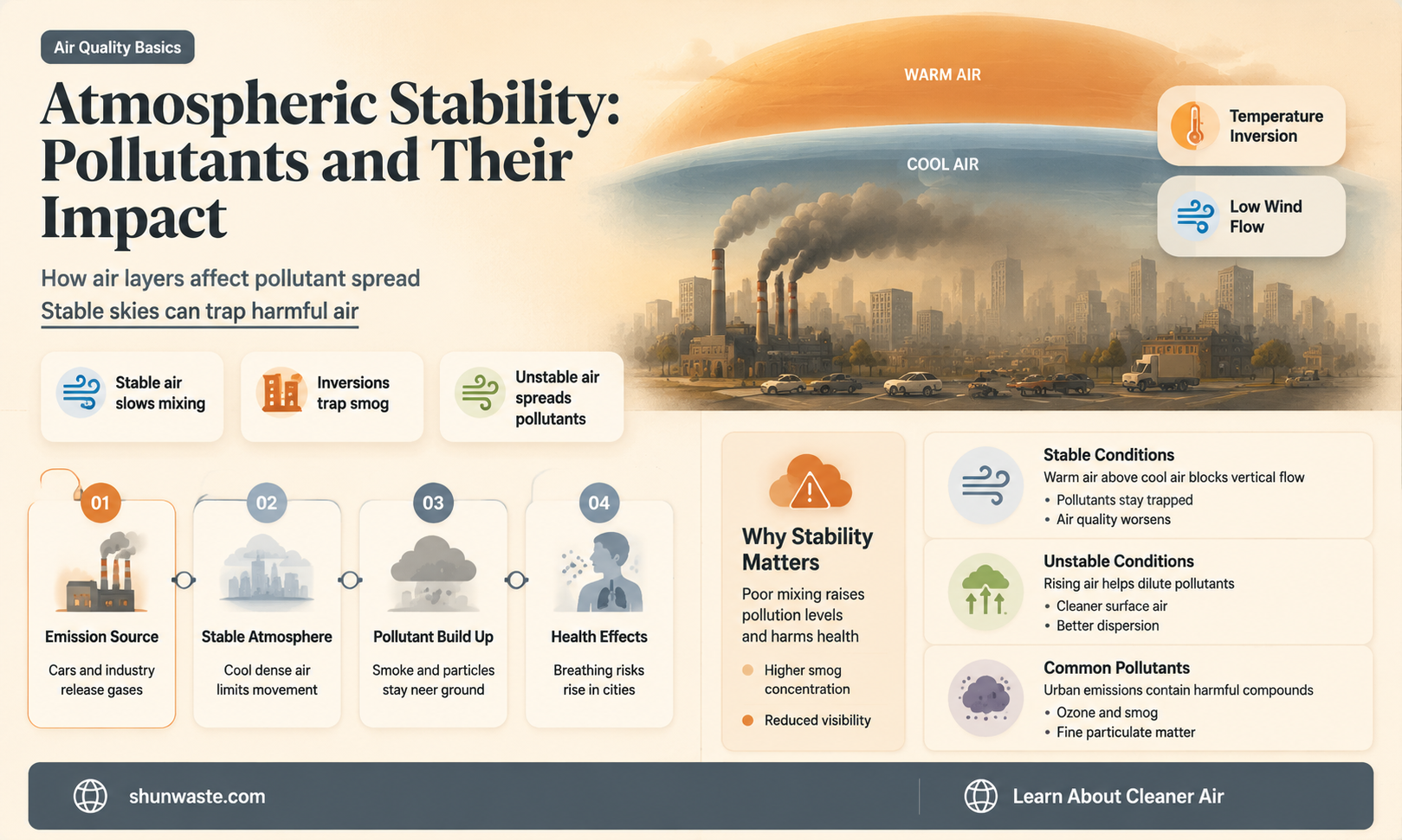 are pollutants associated with stable atmosphere