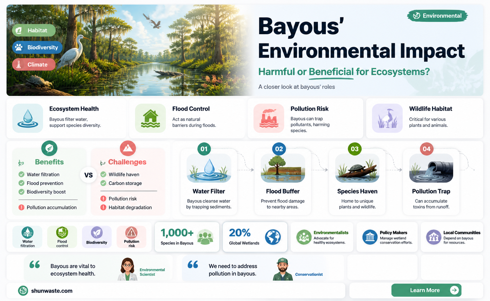 are bayous bad for the environment
