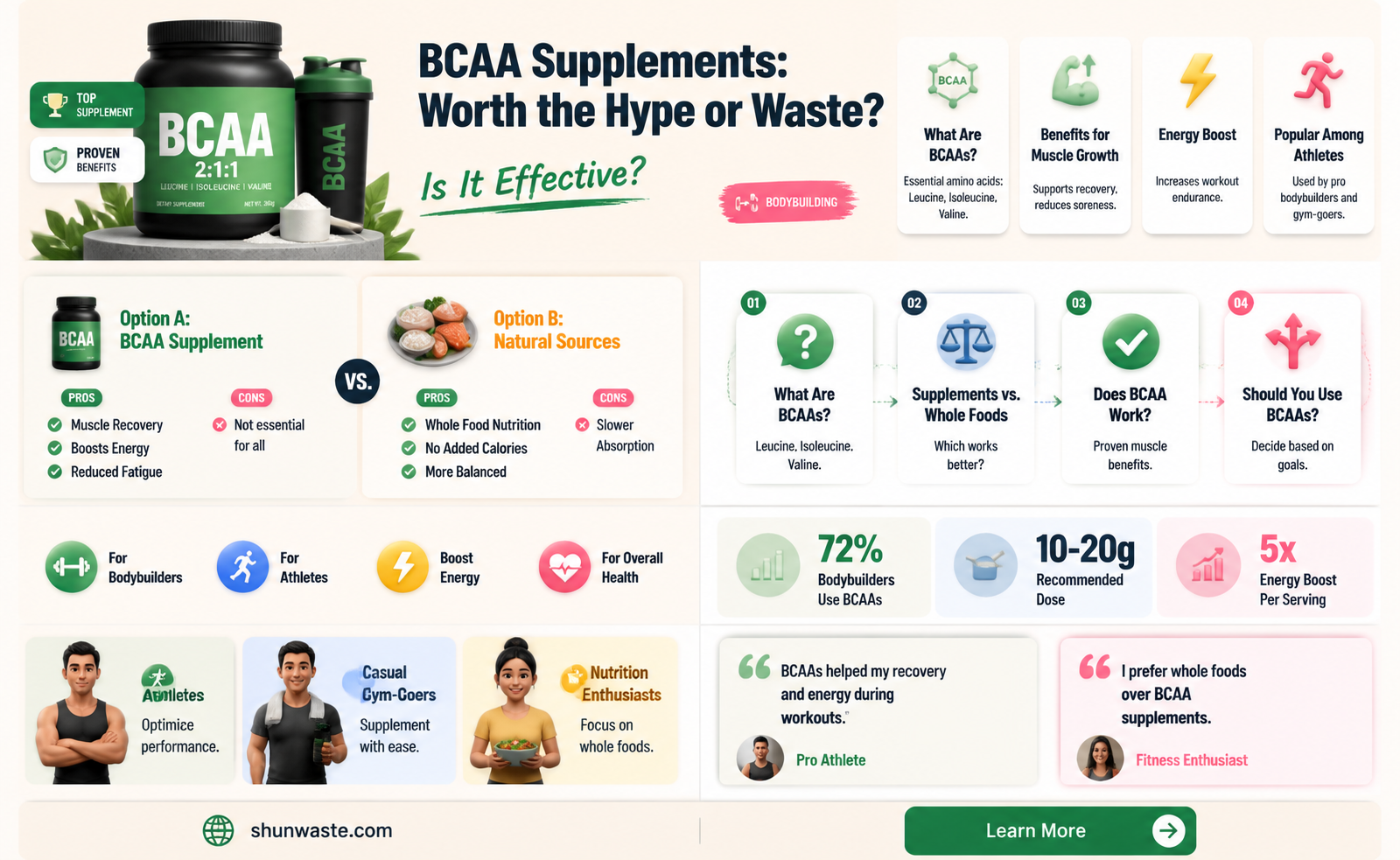 are bcaas a waste of money bodybuilding