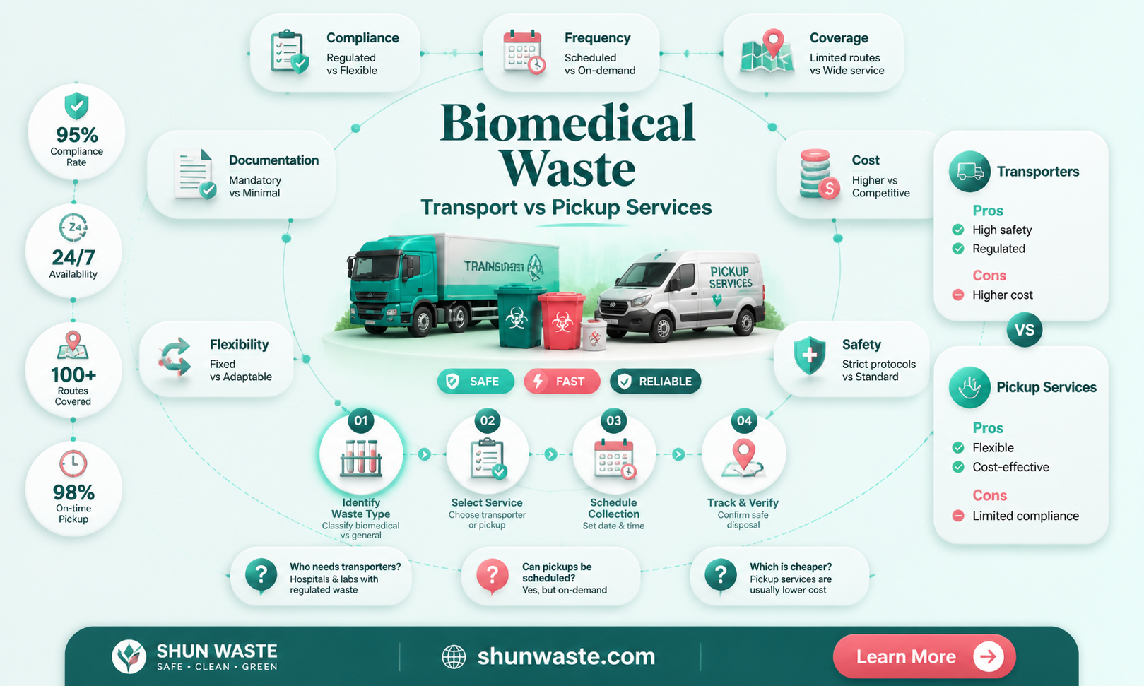 are biomedical waste transporters the same as pickup