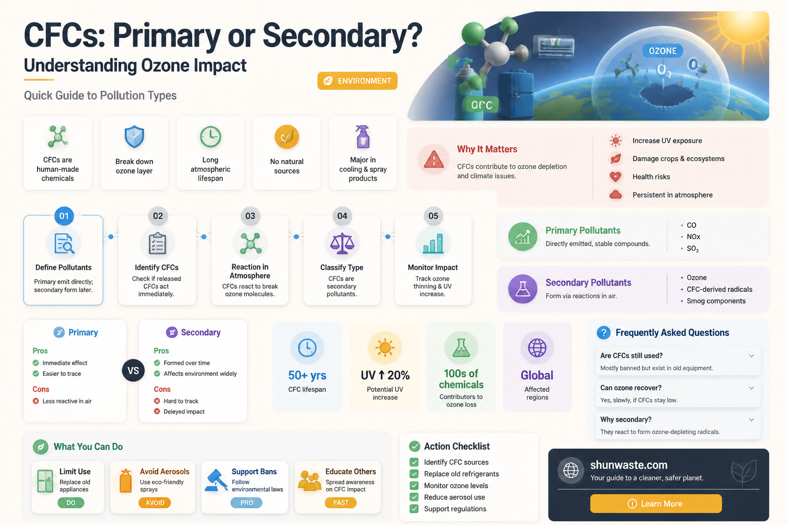 are cfcs primary or secondary pollutants
