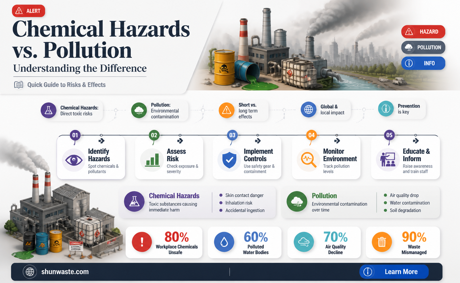 are chemical hazards and pollution the same thing explain