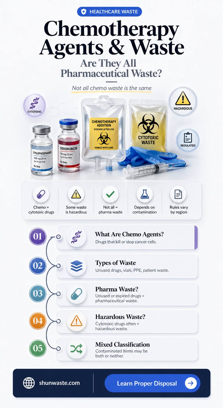 are all chemotherapy agents classified as pharmaceutical waste
