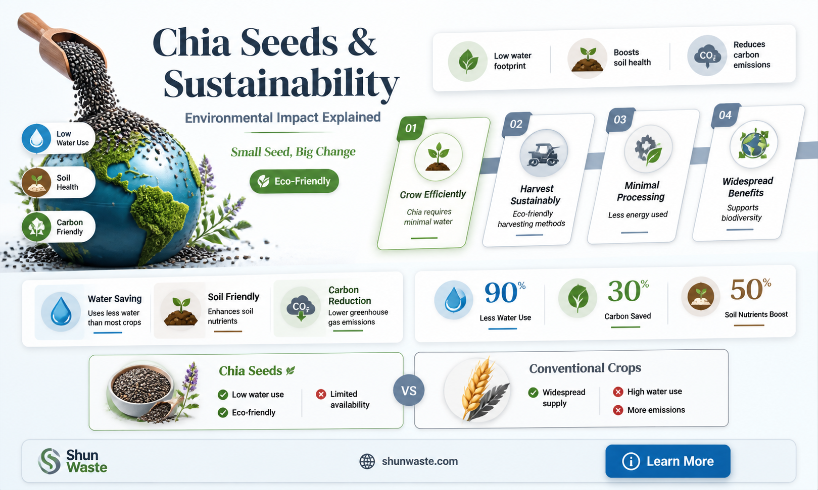 are chia seeds bad for the environment