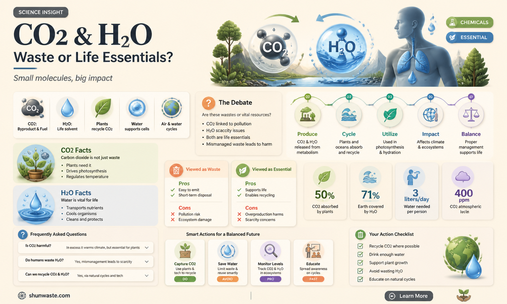 are co2 and h2o both waste products