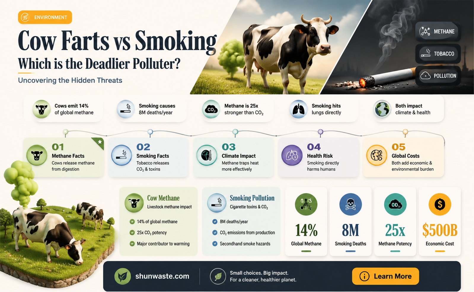 are cow farts worse than smoking for pollution