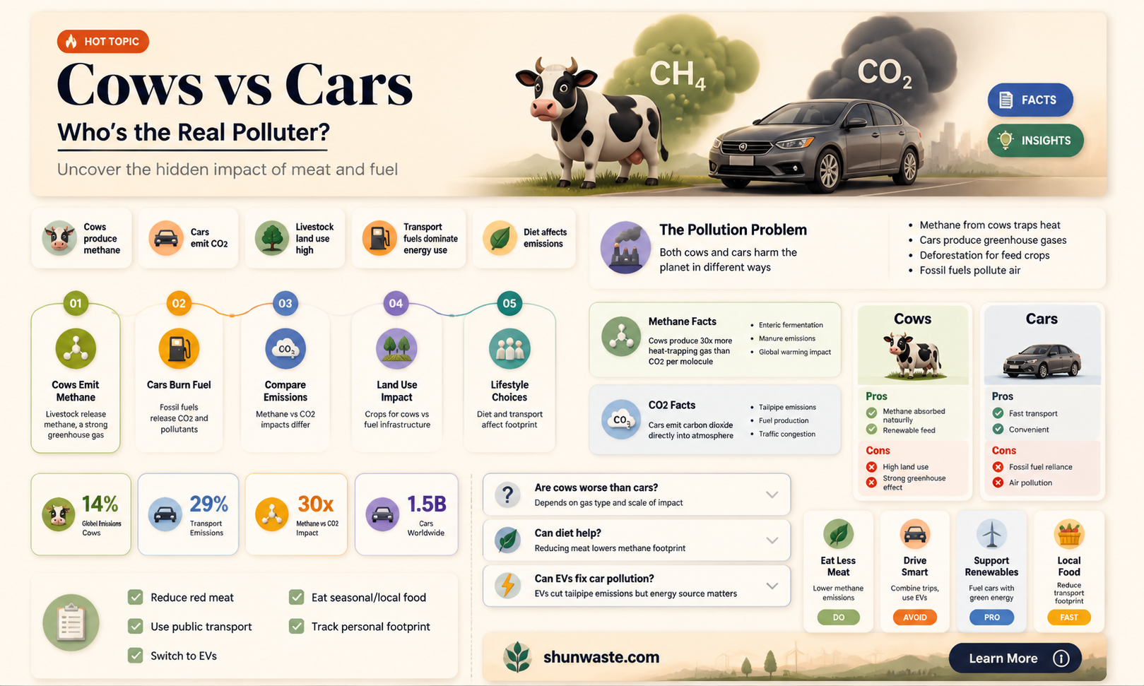 are cows more pollution than cars