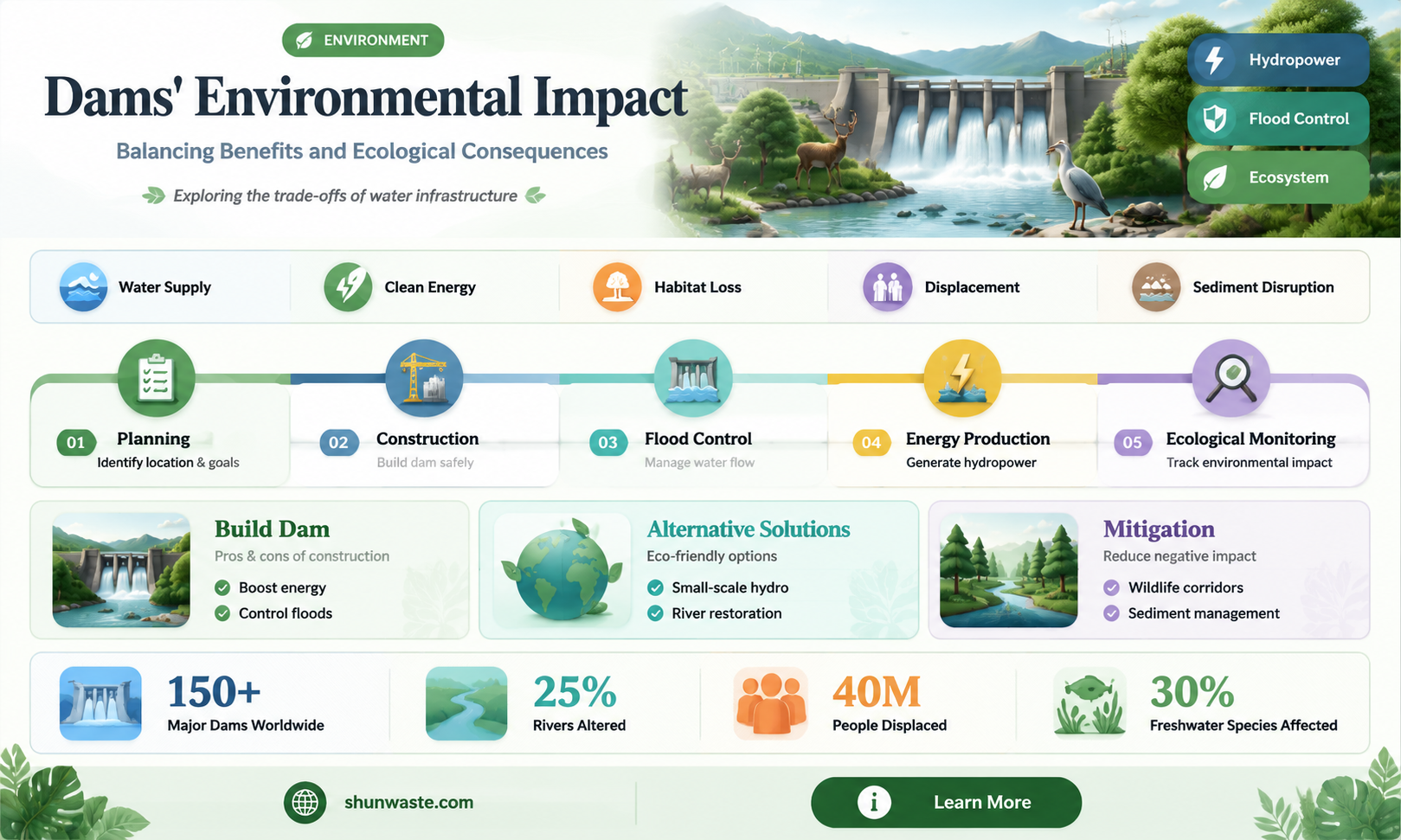 are dams bad for the environment