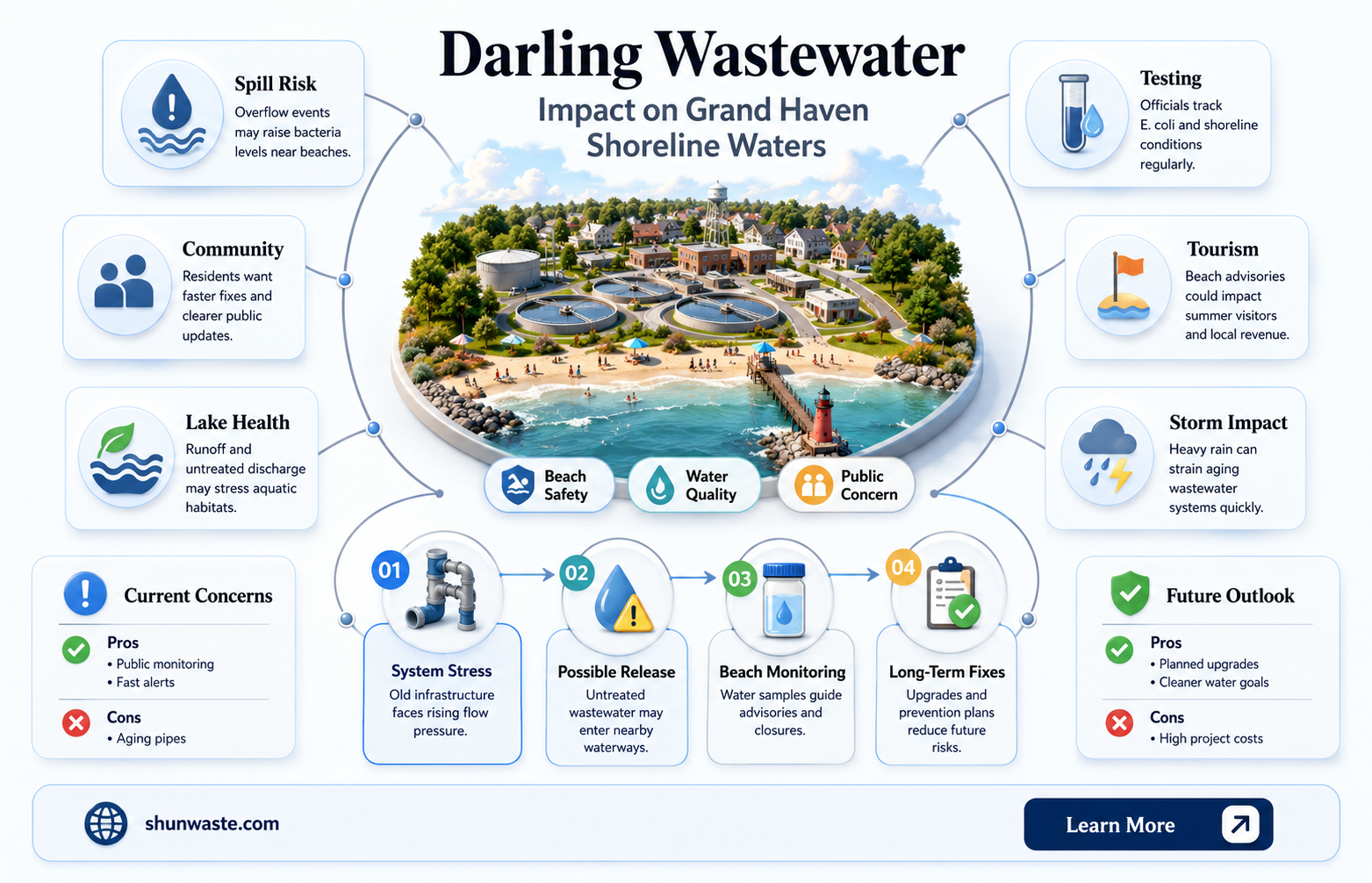 are grand haven beaches affected by the darling waste water