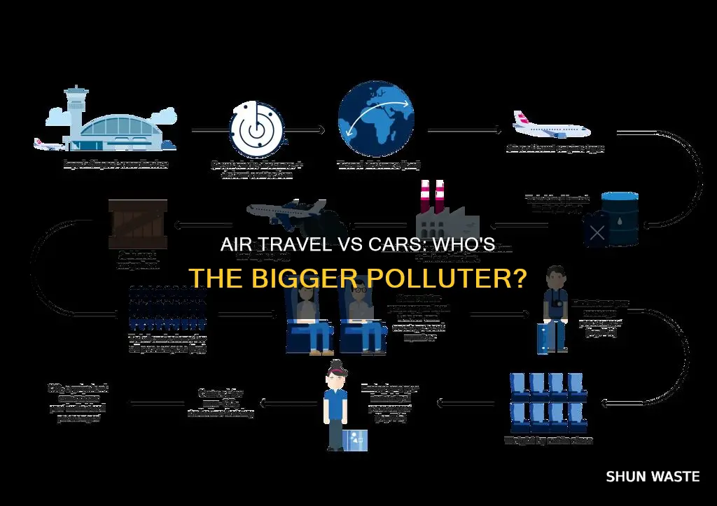 do airplan contributes more than cars in pollution