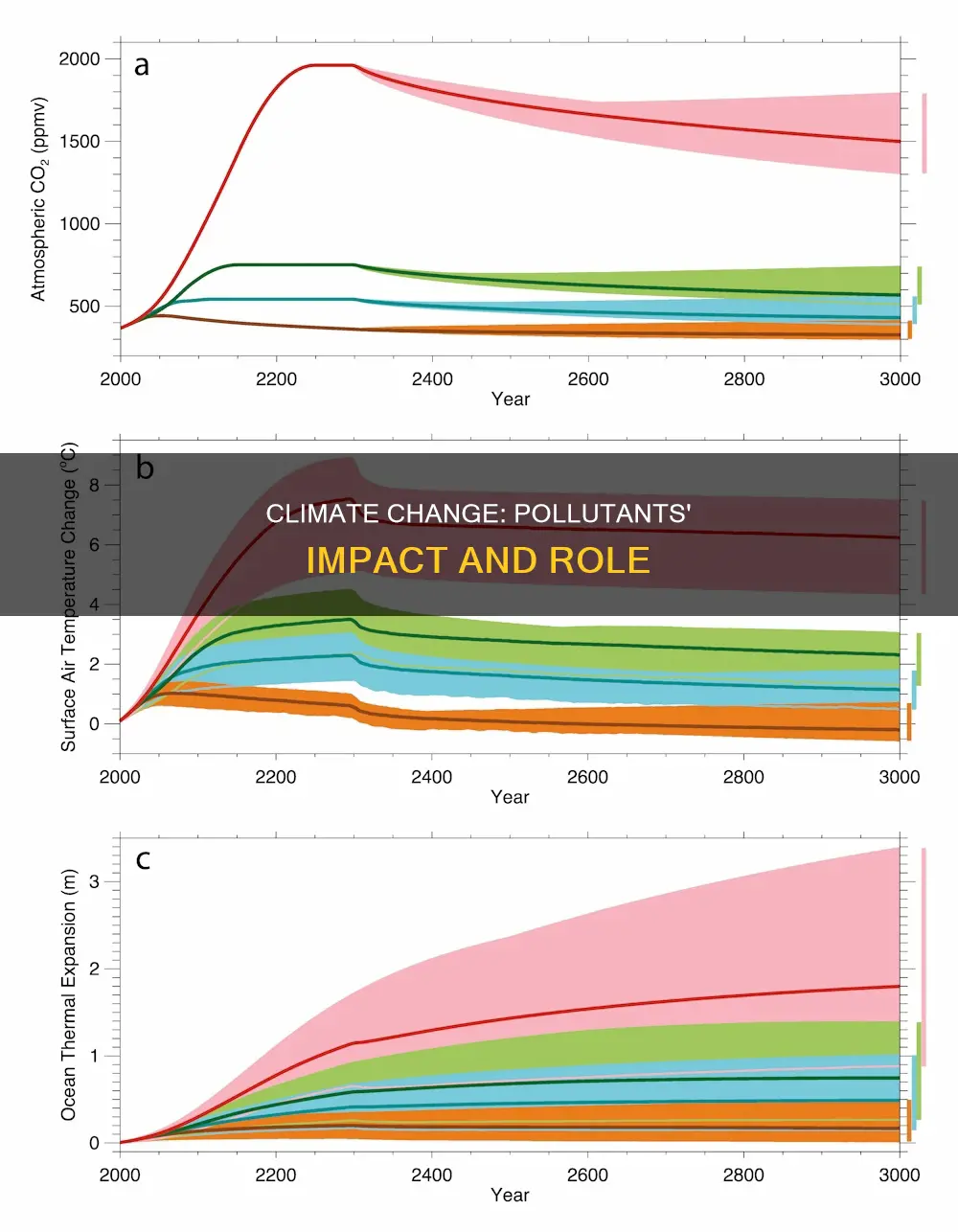 do all pollutants contribute to global climate change