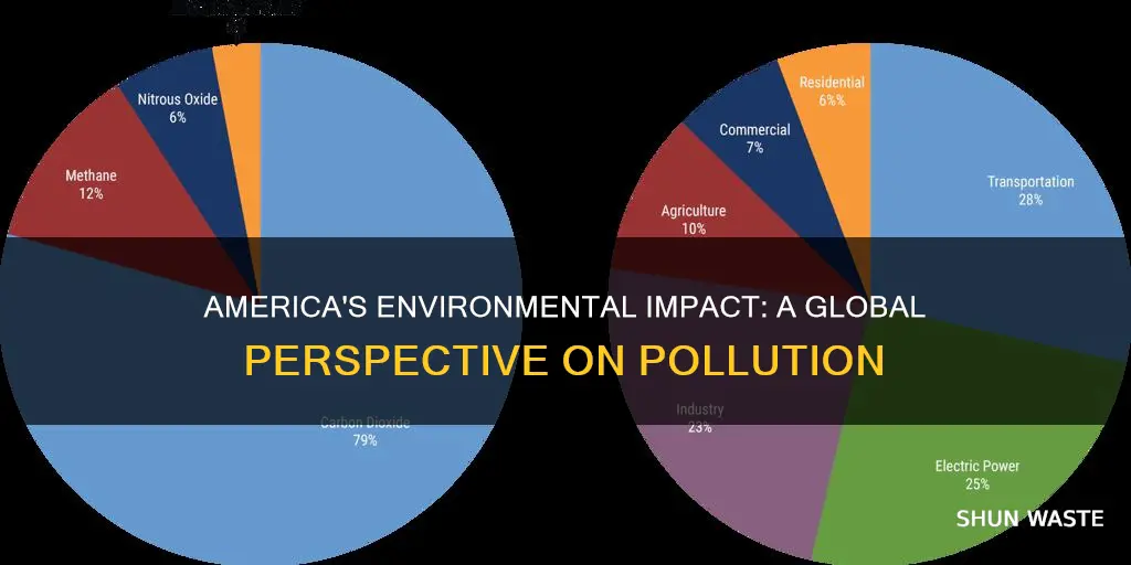 do america causes the most pollution