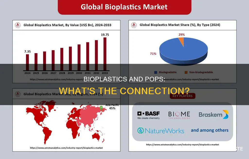 do bioplastics contain persistent organic pollutants