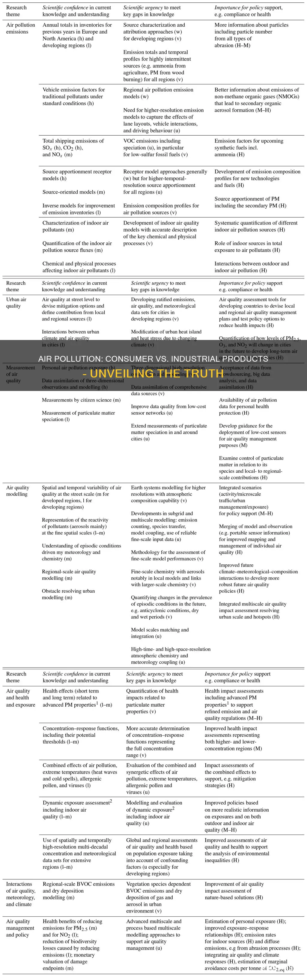 do consumer and industrial products cause air pollution