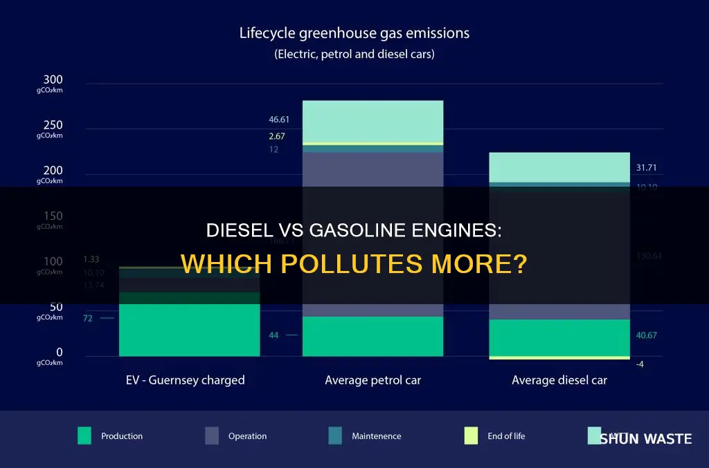 do disel engines pollute more than gasoline