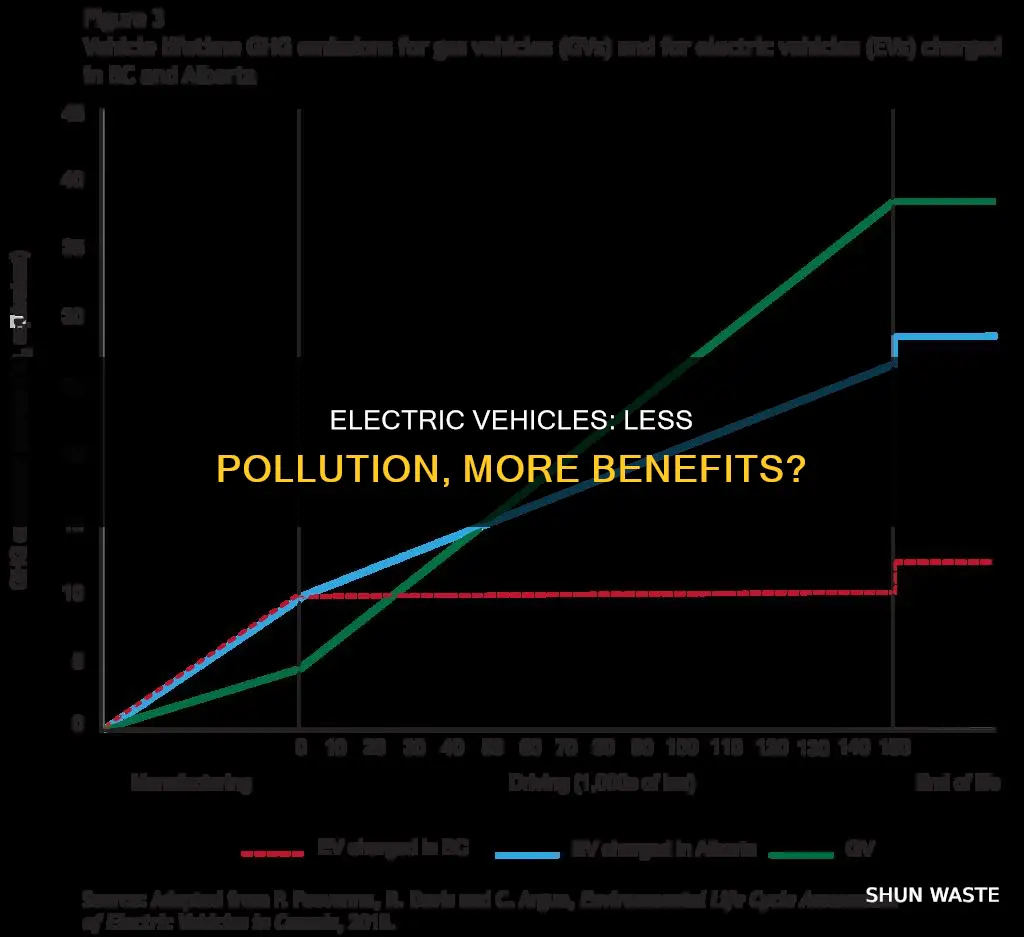 do electric vehicles pollute less