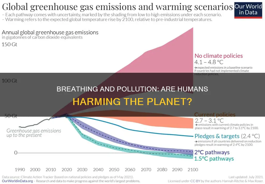 do humans pollute the earth with breathing c02