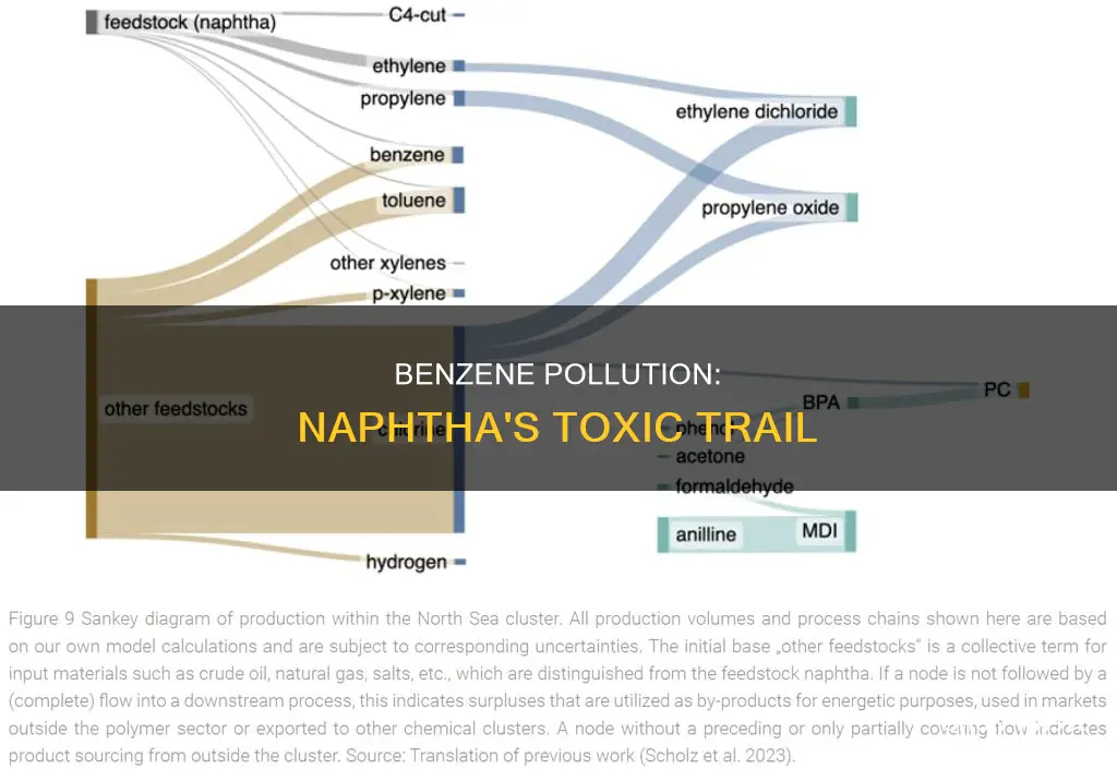 does benzene pollution come from naphtha