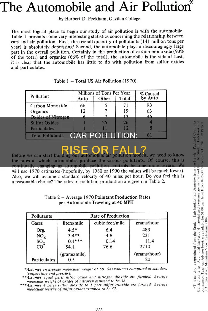 does car pollution rise or fall
