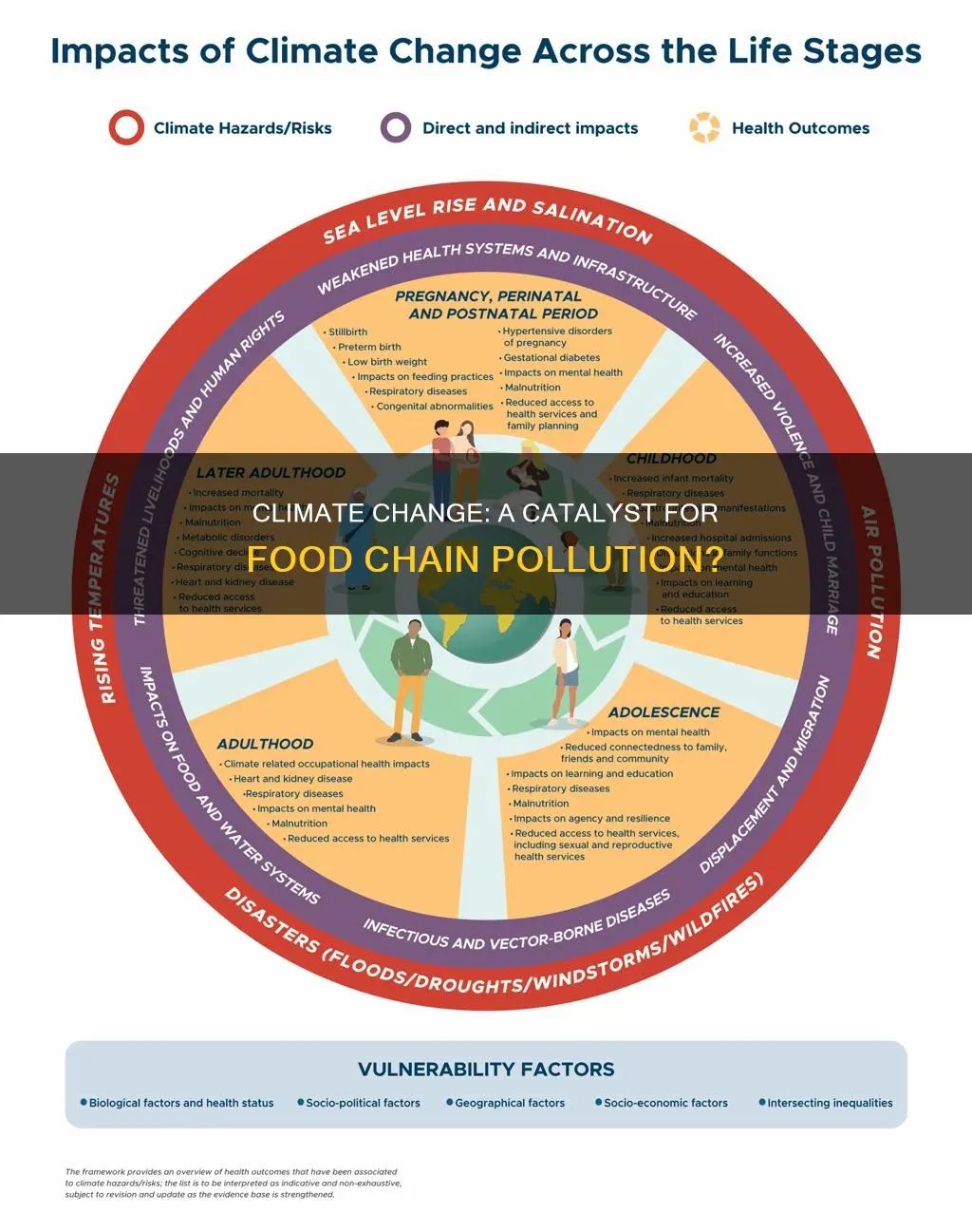 does climate change cause food chain pollution