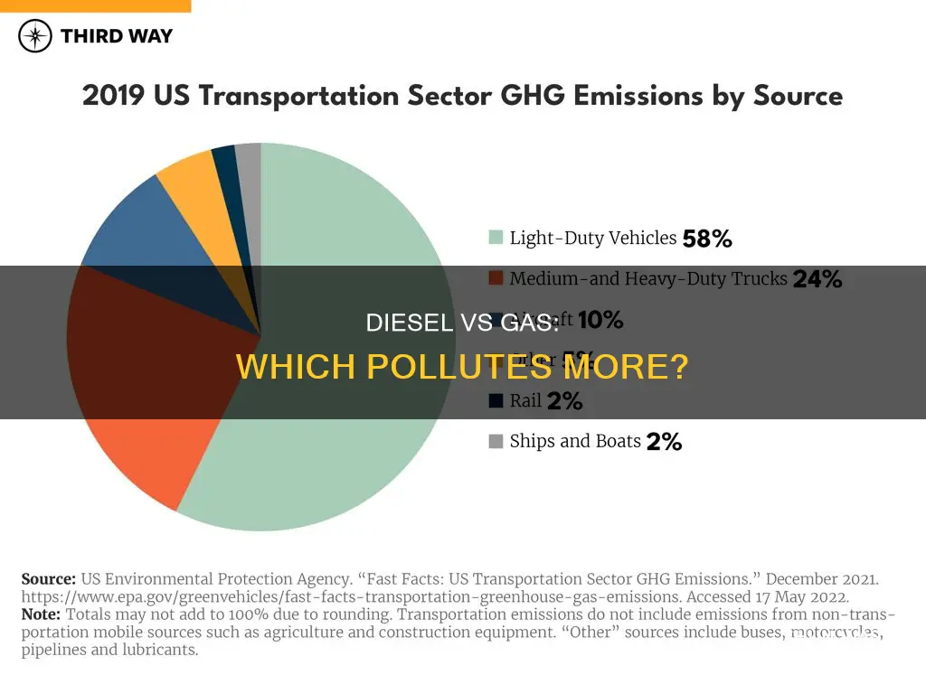 does diesel fuel pollute more than gas