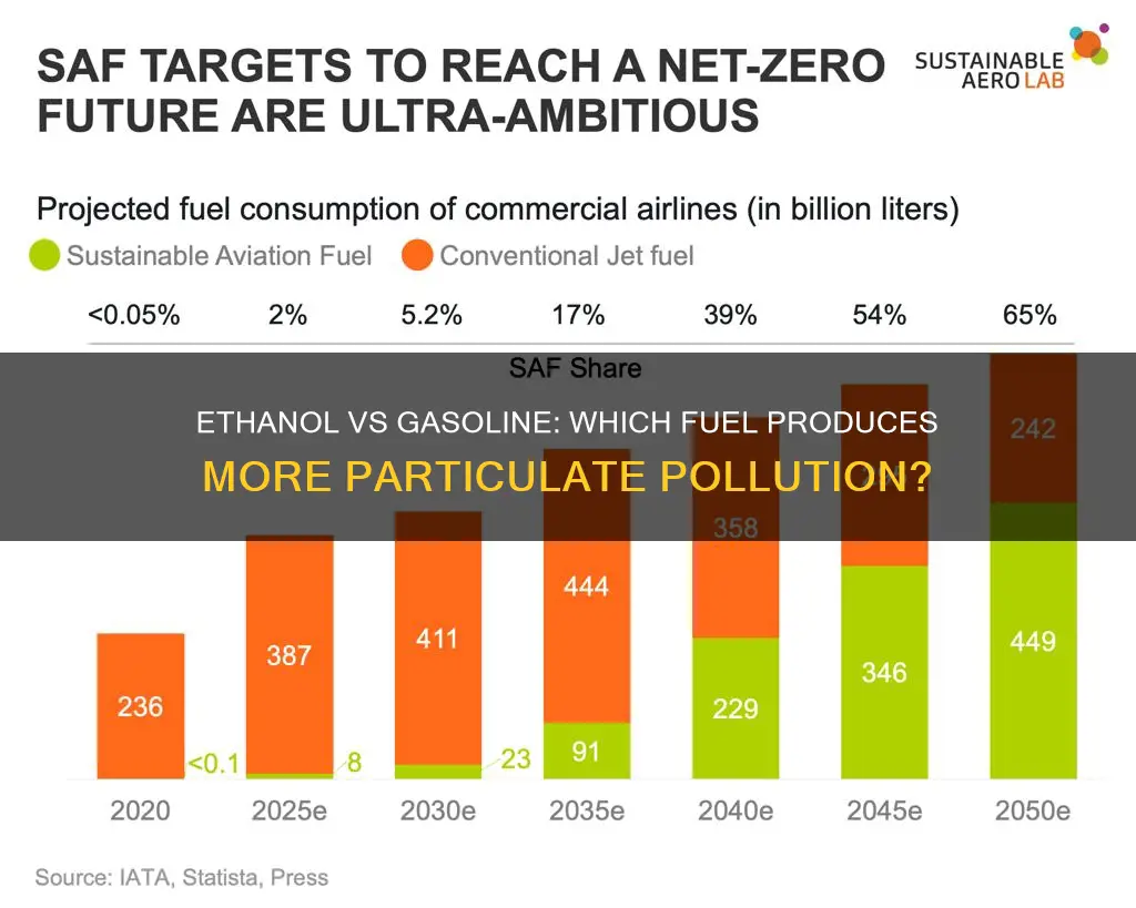 does ethanol have more particulate pollution than gasoline