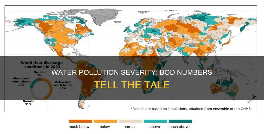 does higher bod numbers mean heavily polluted waters