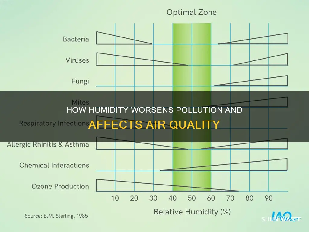 does humidity make pollution worse