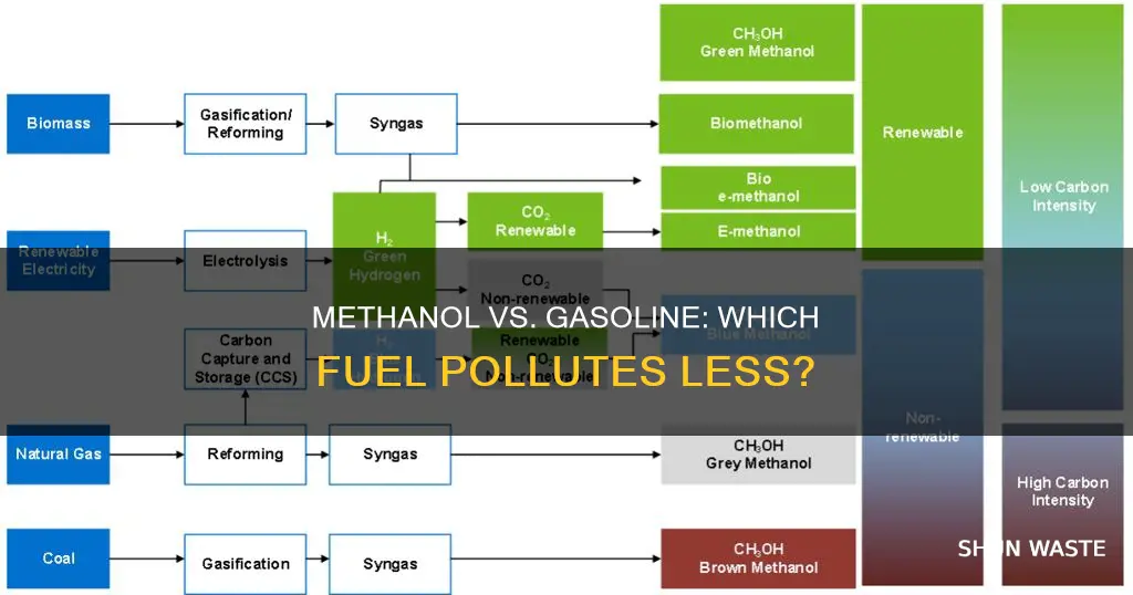 does methanol create less polluting than gasoline
