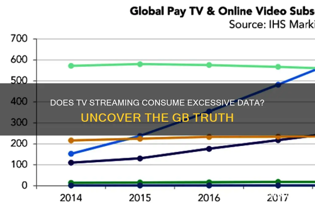 does watching tv waste alot of gb