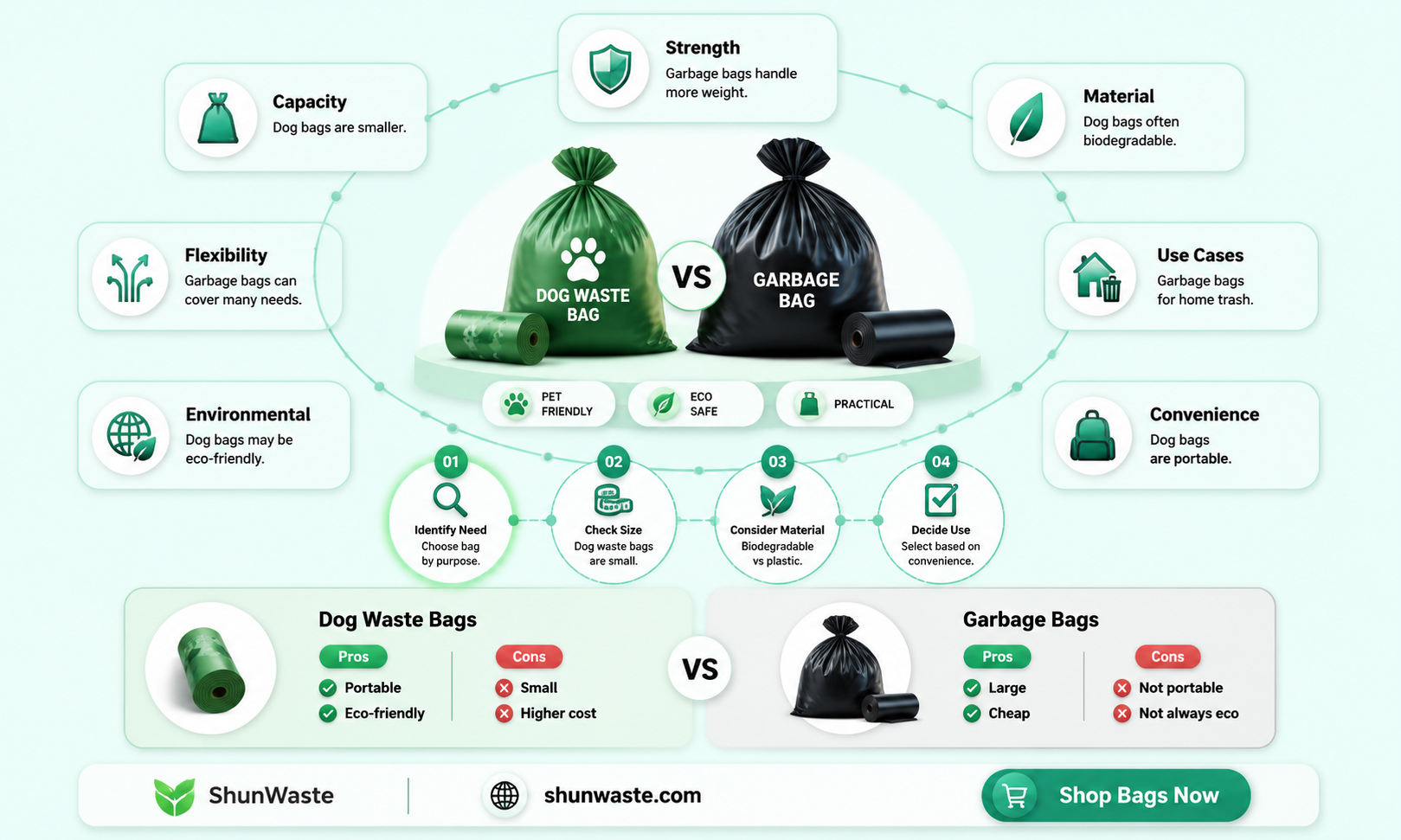 are dog waste bags the same as garbage bags