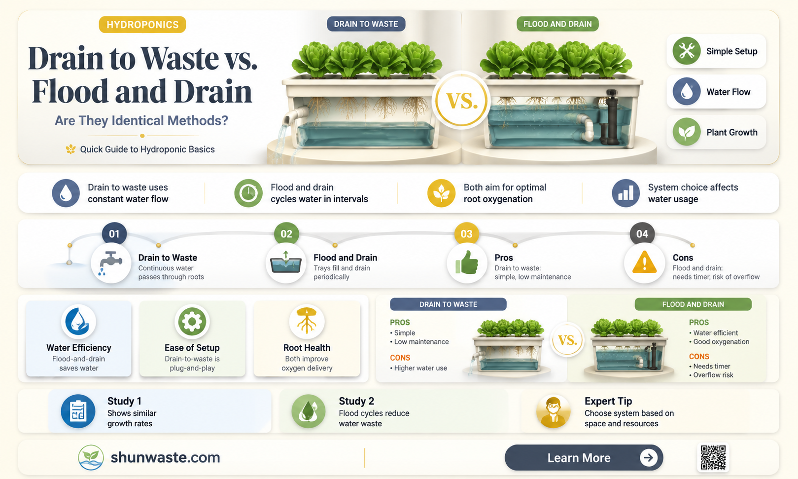are drain to waste and flood and drain the same